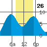 Markham tide chart for Friday, December 26, 2025