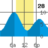 Markham tide chart for Sunday, December 28, 2025