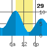 Markham tide chart for Monday, December 29, 2025