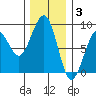 Markham tide chart for Wednesday, December 3, 2025