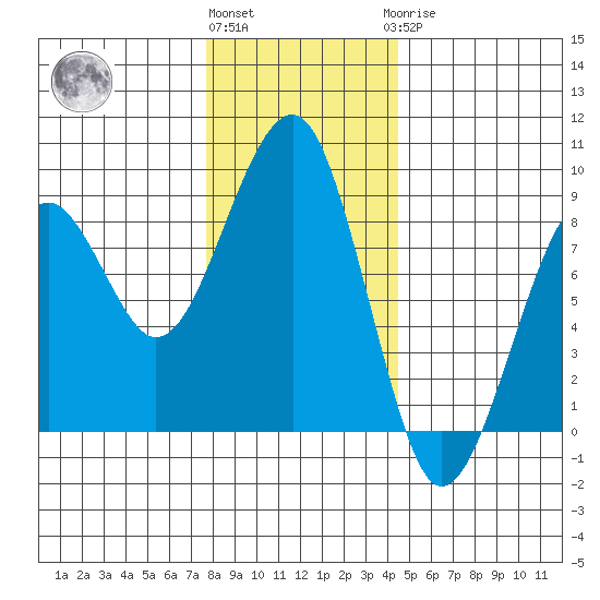Markham tide chart for Thursday, December 4, 2025