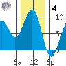 Markham tide chart for Thursday, December 4, 2025