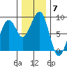 Markham tide chart for Sunday, December 7, 2025