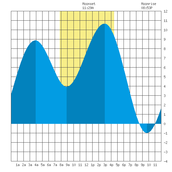 Markham tide chart for Monday, December 8, 2025