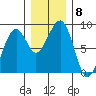 Markham tide chart for Monday, December 8, 2025