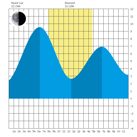 Markham tide chart for Saturday, January 10, 2026