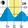 Markham tide chart for Saturday, January 10, 2026