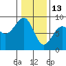 Markham tide chart for Tuesday, January 13, 2026