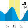Markham tide chart for Thursday, January 15, 2026