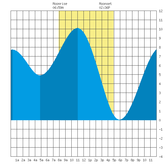 Markham tide chart for Friday, January 16, 2026