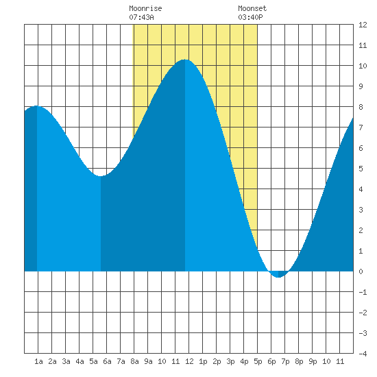 Markham tide chart for Saturday, January 17, 2026
