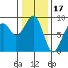 Markham tide chart for Saturday, January 17, 2026