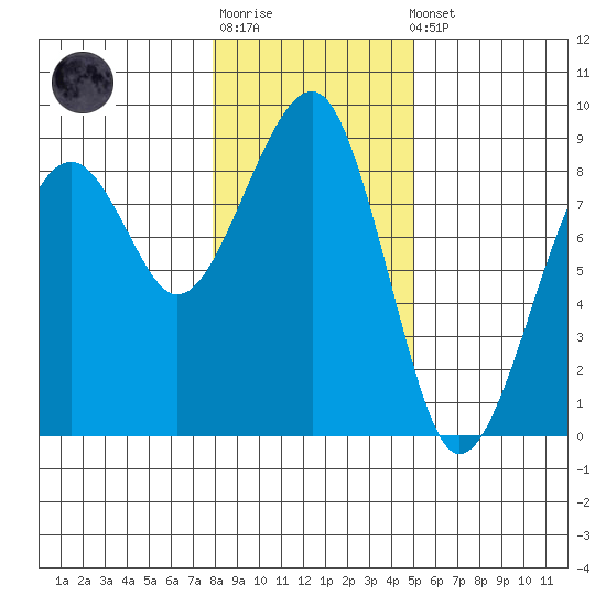 Markham tide chart for Sunday, January 18, 2026