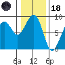 Markham tide chart for Sunday, January 18, 2026
