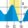 Markham tide chart for Thursday, January 1, 2026