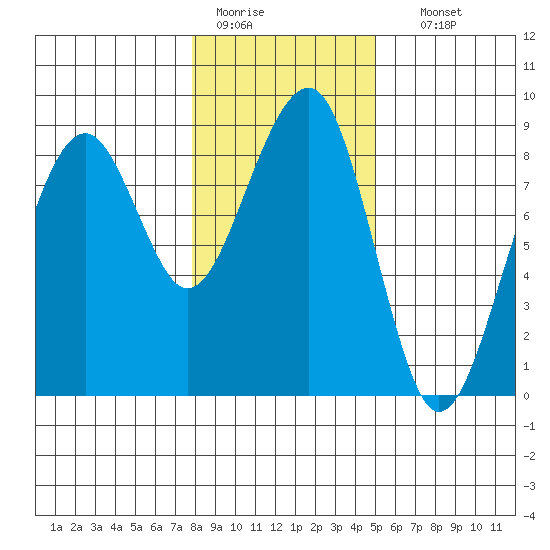 Markham tide chart for Tuesday, January 20, 2026