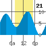 Markham tide chart for Wednesday, January 21, 2026