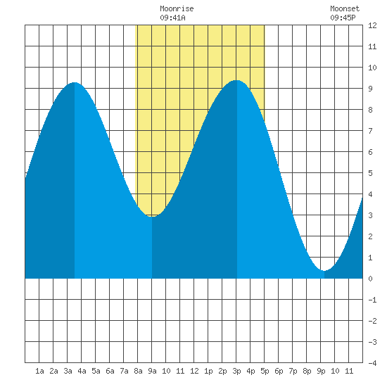 Markham tide chart for Thursday, January 22, 2026