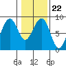 Markham tide chart for Thursday, January 22, 2026