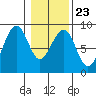 Markham tide chart for Friday, January 23, 2026