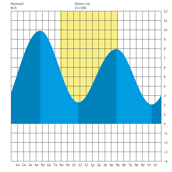 Markham tide chart for Saturday, January 24, 2026