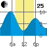 Markham tide chart for Sunday, January 25, 2026