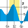 Markham tide chart for Friday, January 2, 2026