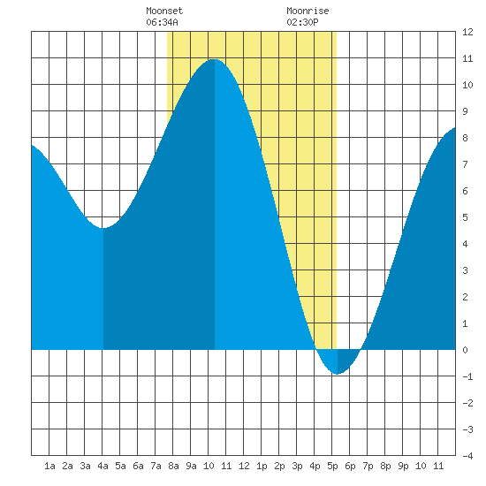 Markham tide chart for Friday, January 30, 2026