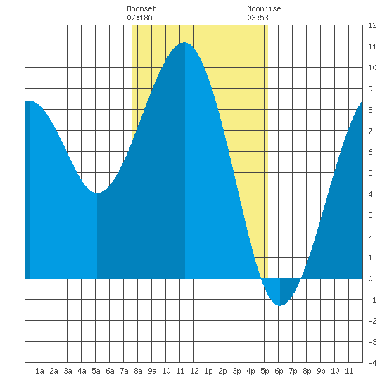 Markham tide chart for Saturday, January 31, 2026