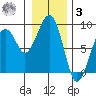 Markham tide chart for Saturday, January 3, 2026