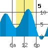 Markham tide chart for Monday, January 5, 2026