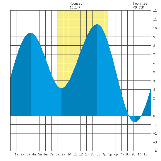 Markham tide chart for Tuesday, January 6, 2026