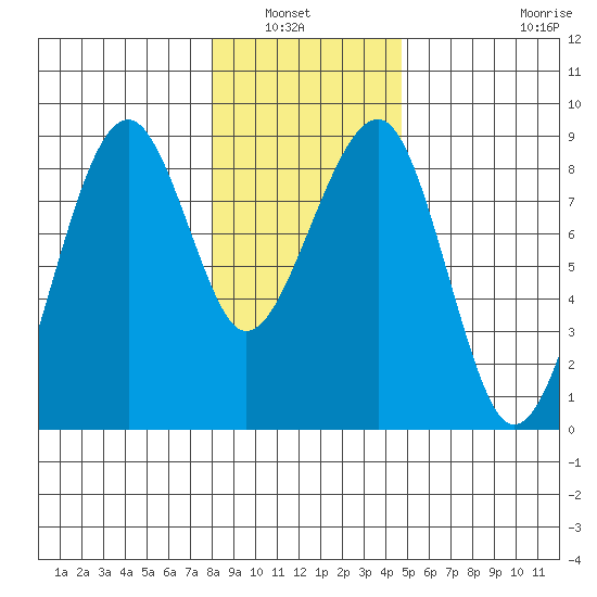Markham tide chart for Wednesday, January 7, 2026