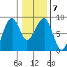 Markham tide chart for Wednesday, January 7, 2026