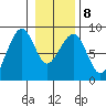 Markham tide chart for Thursday, January 8, 2026