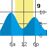 Markham tide chart for Friday, January 9, 2026