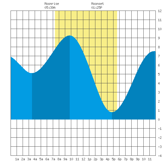 Markham tide chart for Friday, February 13, 2026
