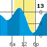 Markham tide chart for Friday, February 13, 2026