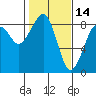 Markham tide chart for Saturday, February 14, 2026