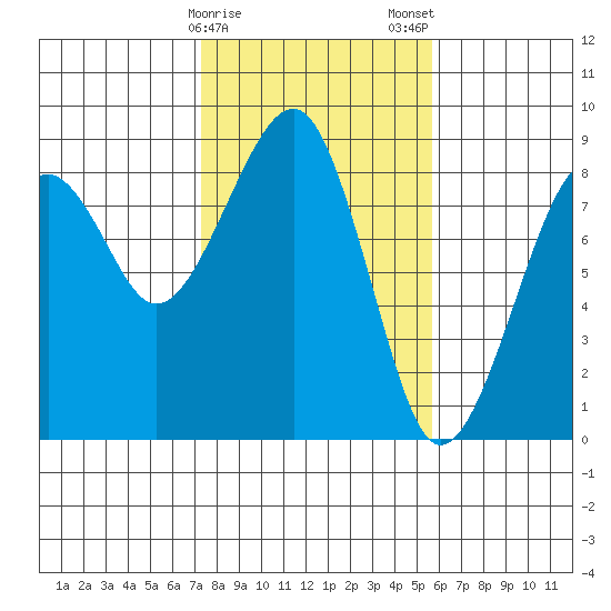 Markham tide chart for Sunday, February 15, 2026