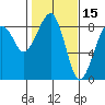 Markham tide chart for Sunday, February 15, 2026