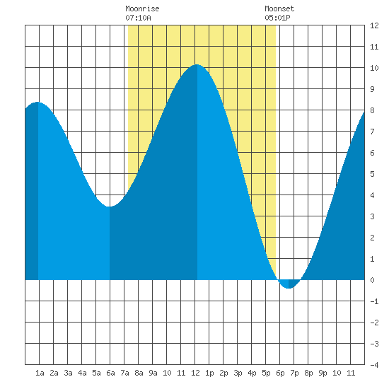 Markham tide chart for Monday, February 16, 2026