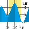 Markham tide chart for Monday, February 16, 2026