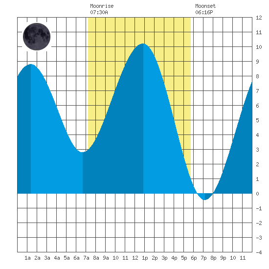 Markham tide chart for Tuesday, February 17, 2026