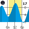 Markham tide chart for Tuesday, February 17, 2026