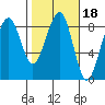 Markham tide chart for Wednesday, February 18, 2026