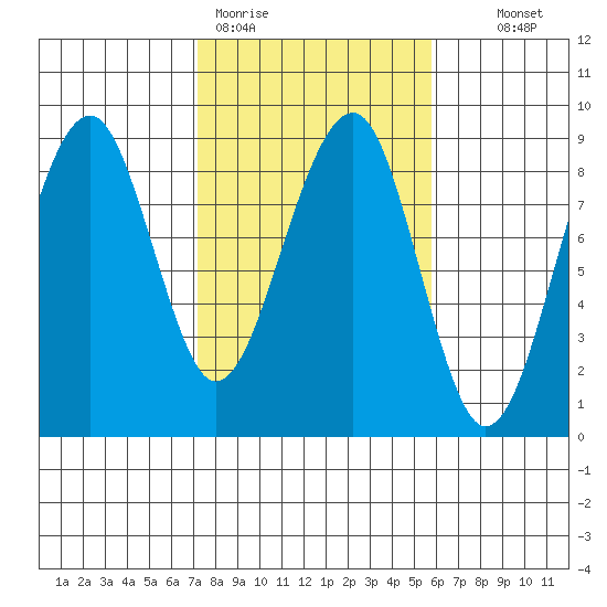 Markham tide chart for Thursday, February 19, 2026