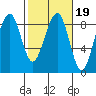 Markham tide chart for Thursday, February 19, 2026