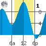 Markham tide chart for Sunday, February 1, 2026