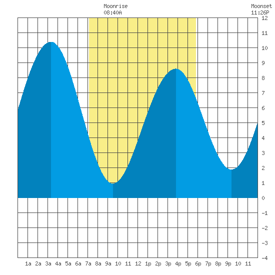 Markham tide chart for Saturday, February 21, 2026